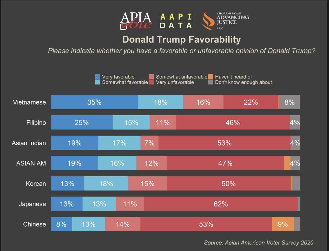 Distributed bar graph labeled "Donald Trump Favorability." Legend shows dark blue as very favorable, light blue as somewhat favorable, light red as somewhat unfavorable, dark red as very unfavorable, orange as haven't heard of, and gray as don't know enough about. The bars are labeled with the groups Vietnamese, Filipino, Asian Indian, Asian AM, Korean, Japanese, and Chinese. Most of the groups had the highest distrubtion under very unfavorable except for Vietnamese, whose highest distribution falls under very favorable.