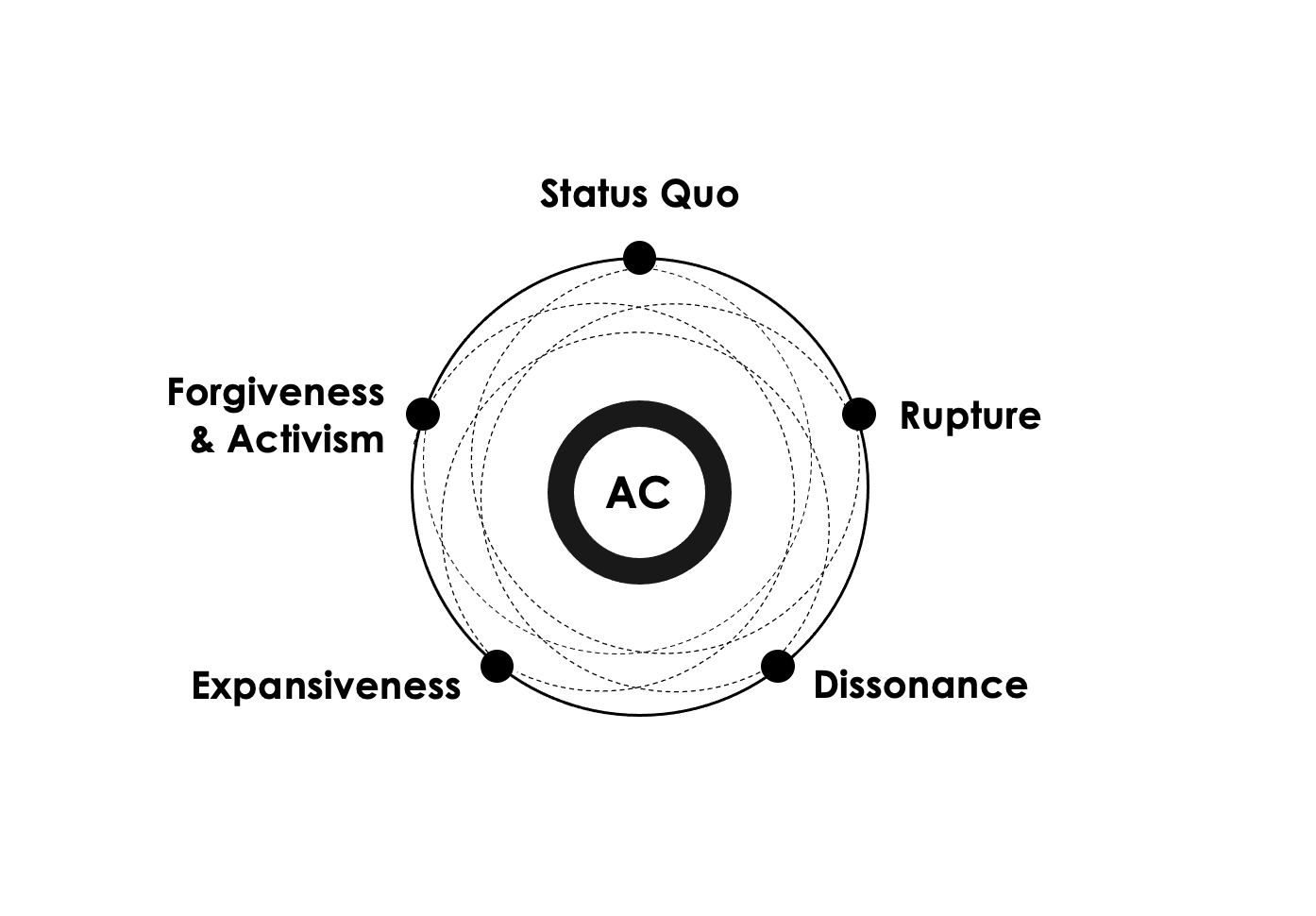 Model depicts different touchstones in an adoptee’s journey as plot points on a large circle. The letters "AC" are in a smaller circle within larger circle.
