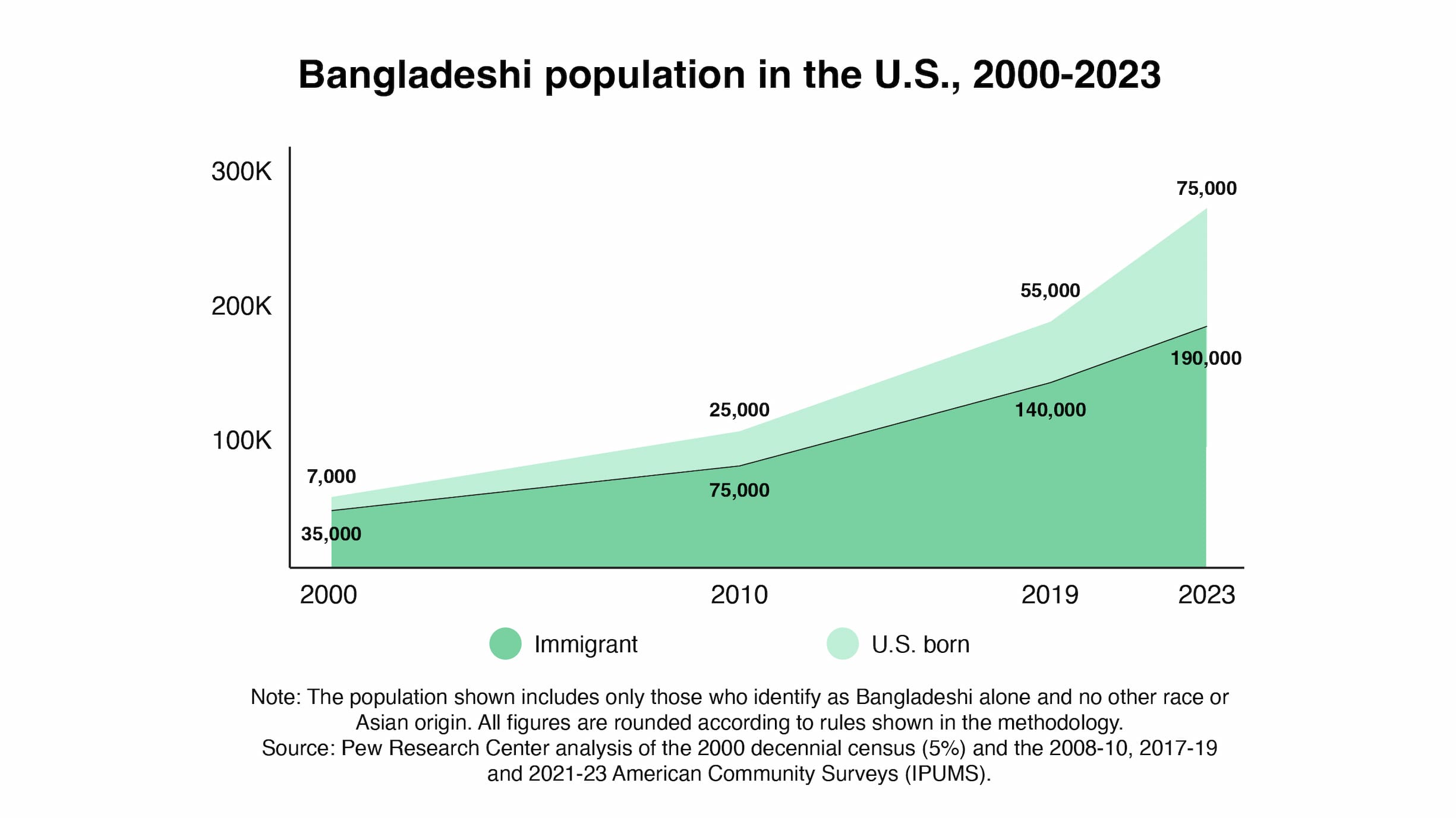 A graph that displays the growth of the Bangladeshi population in the U.S. between 2000 and 2023.
