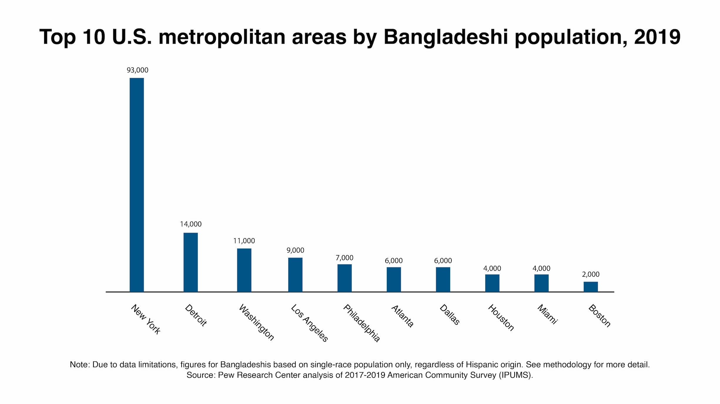 A graph that displays the top ten U.S. metropolitan areas of Bangladeshi population in descending order from largest to smallest.