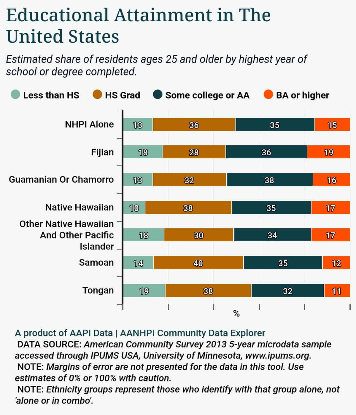 Bar graph of educational attainment in the U.S. for residents ages 25 and older, broken down into subsections by various AAPI ethnic groups.