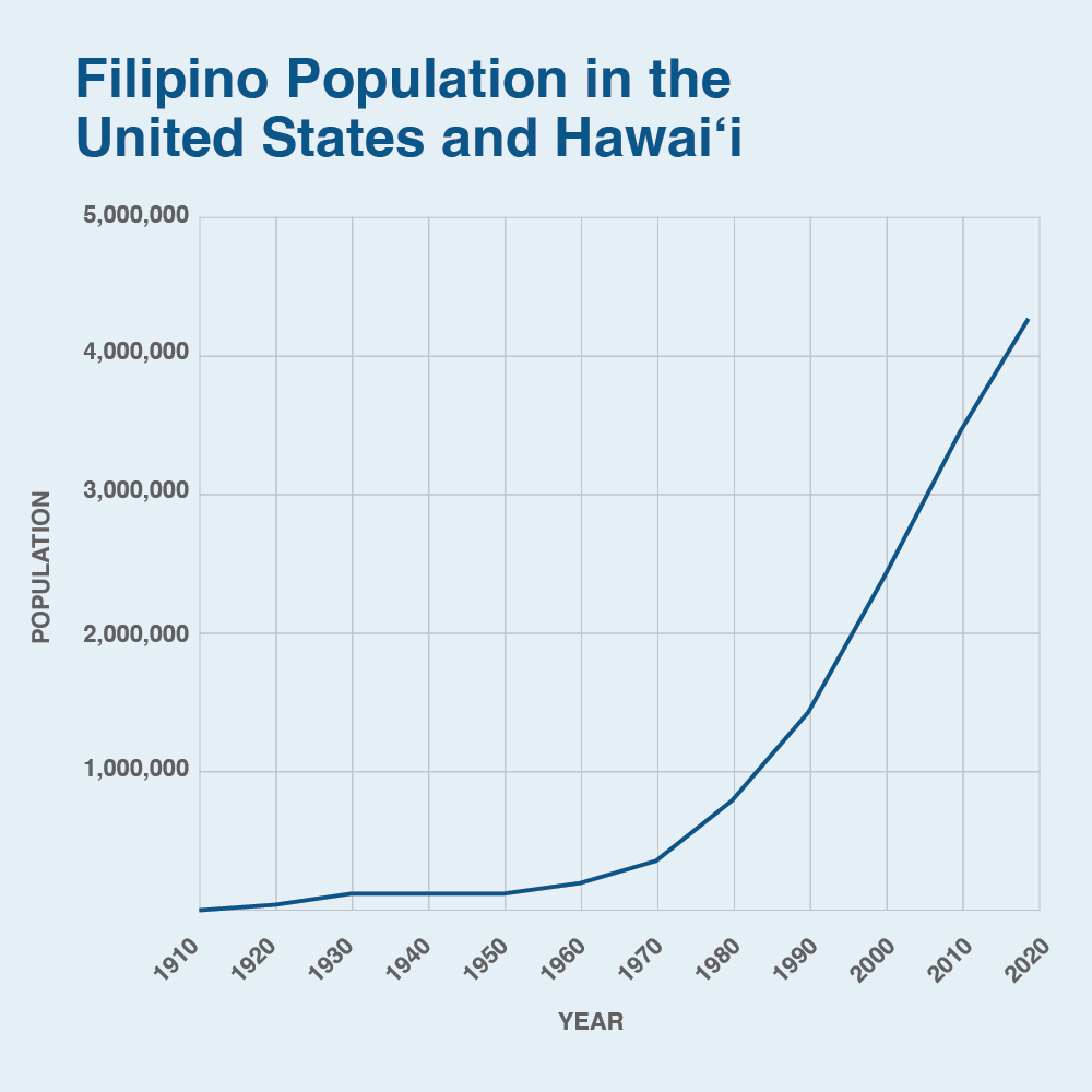 A graph showing Filipino population in the United States and Hawaiʻi, with abrupt increase beginning in the 1970 and 80s. 