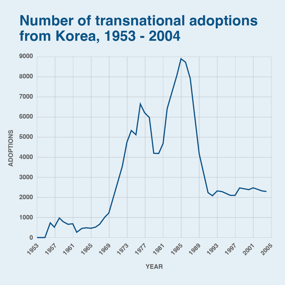 Line graph plots transnational adoptions from Korea in blue against a light blue backdrop. X axis shows years. Y axis shows the number of adoptions.