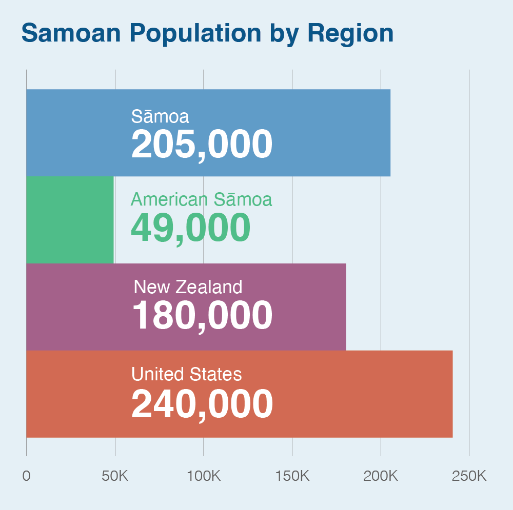 A bar graph of Samoan population by region. Sāmoa is just over 205,000, and just over 49,000 in American Sāmoa. There are over 240,000 Samoans in the United States, and over 180,000 living in New Zealand.