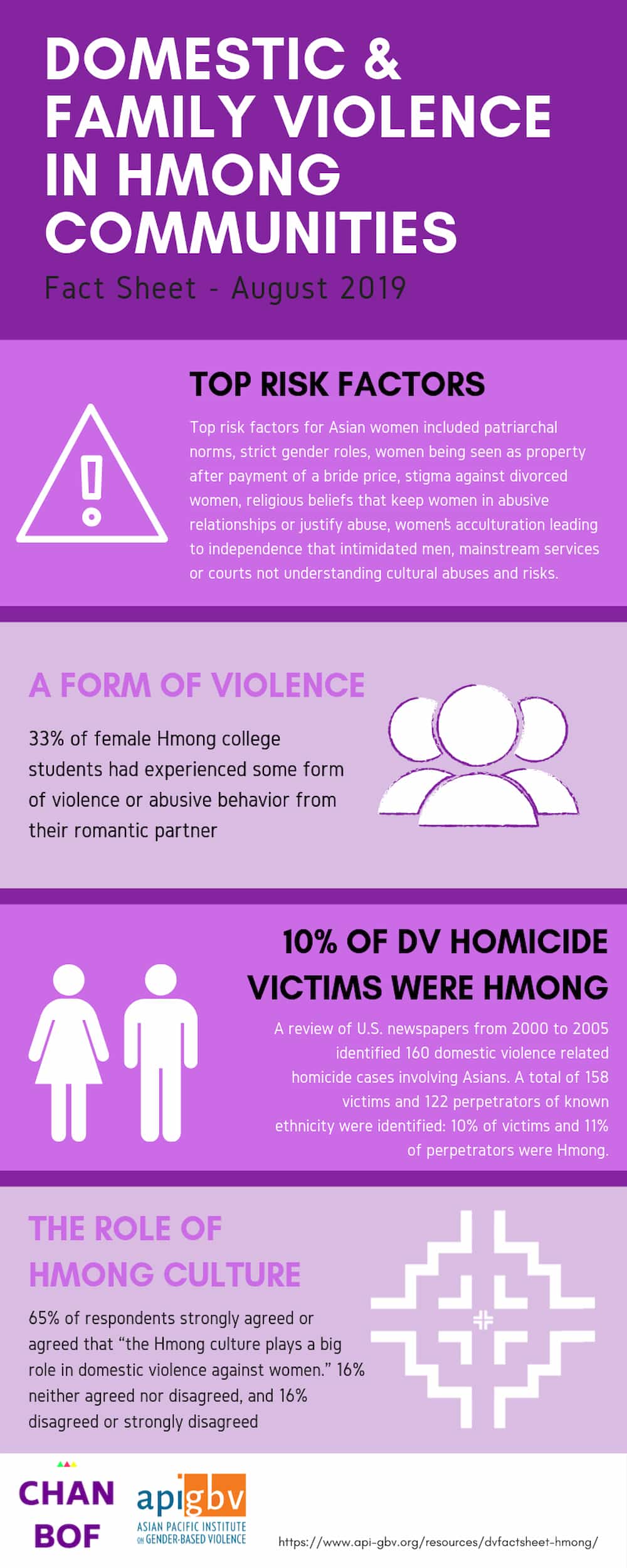 A one-page fact sheet, written in English, on domestic and family violence within the Hmong Community.