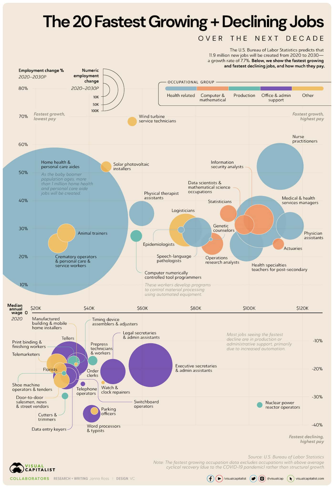 The graphic shows the projected fastest growing and declining jobs from 2020 to 2030. Occupational groups are divided into five different categories.
