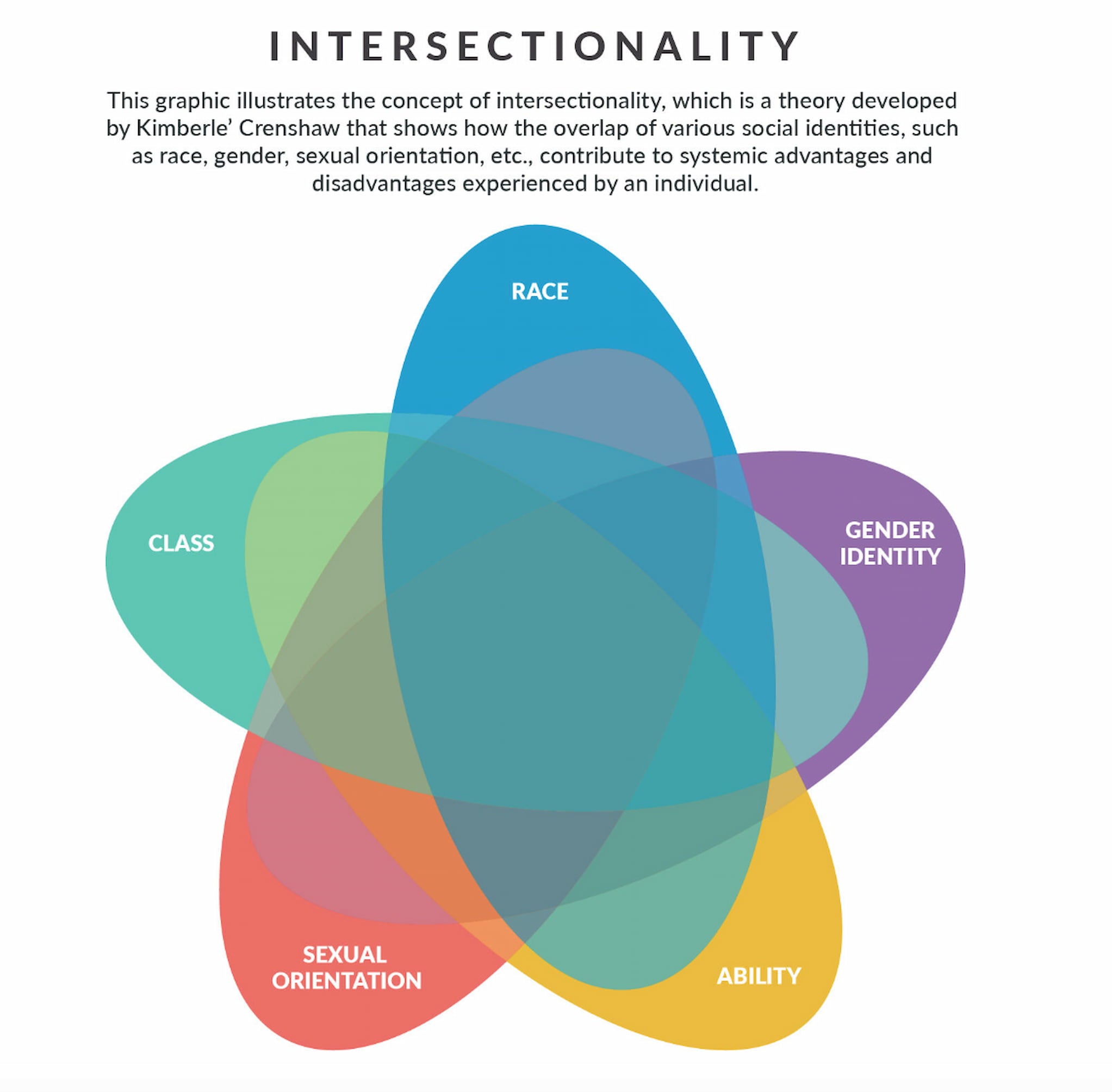 Star-shaped diagram shows a concept of intersectionality made up of social identities like race, class, sexual orientation, ability, gender identity.