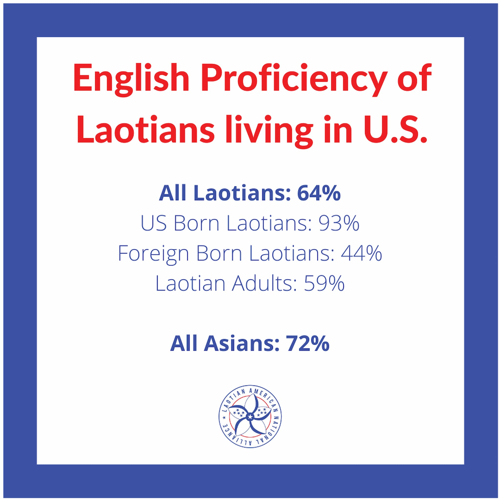 Graphic of English Proficiency of Laotians living in the US. Laotian American National Alliance logo appears below.