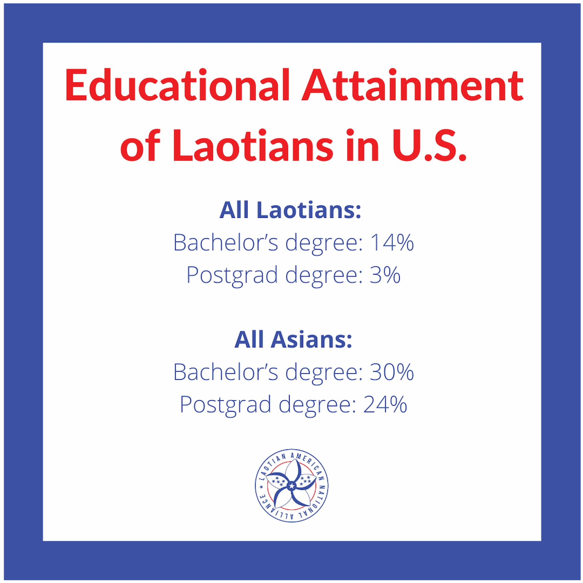 Graphic of educational attainment of Laotians in the US compared to all Asians. Laotian American National Alliance logo appears below.