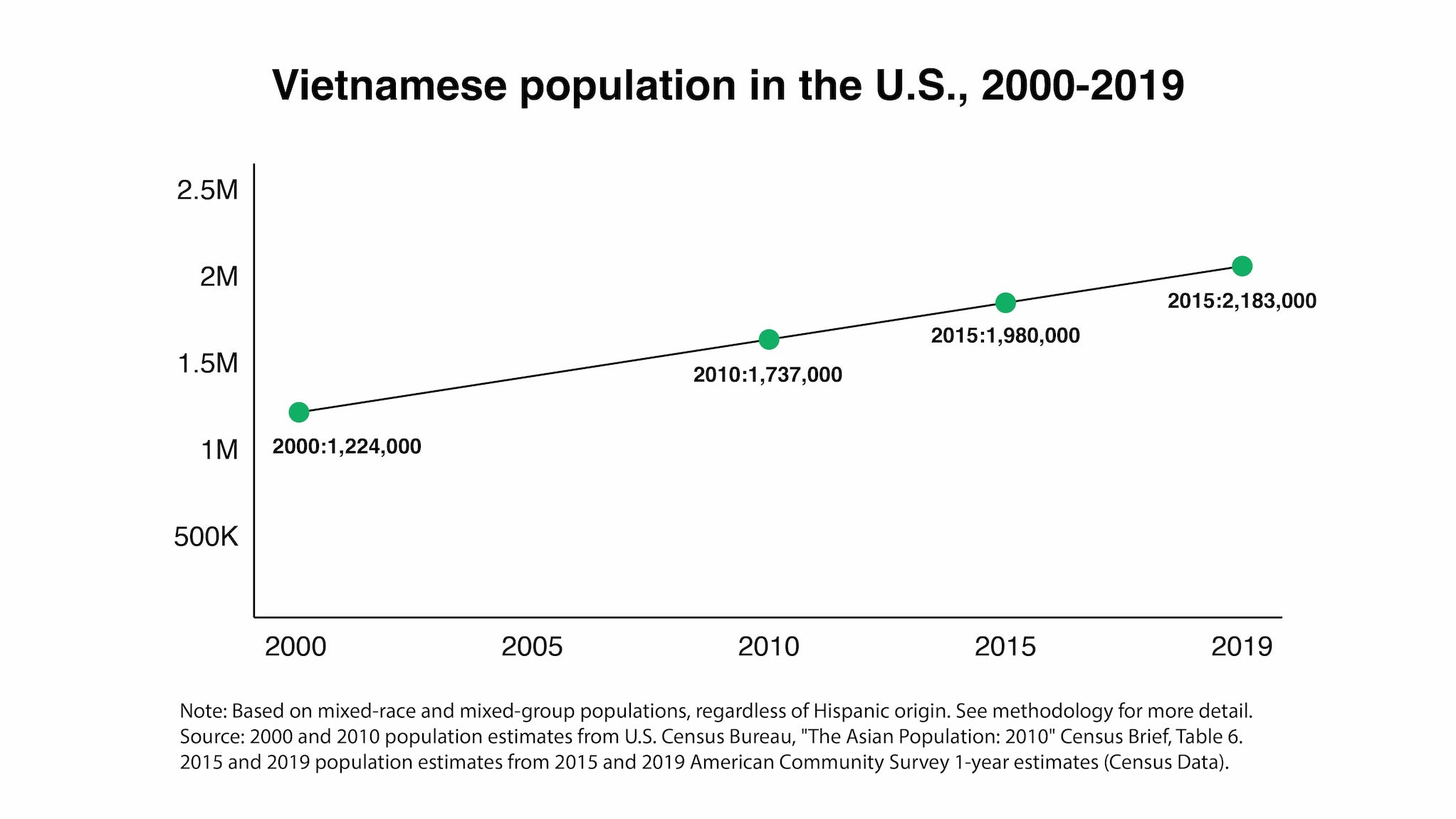 A graph titled "Vietnamese population in the U.S., 2009 - 2019" shows growth over four green data points. The note below explains the methodology.