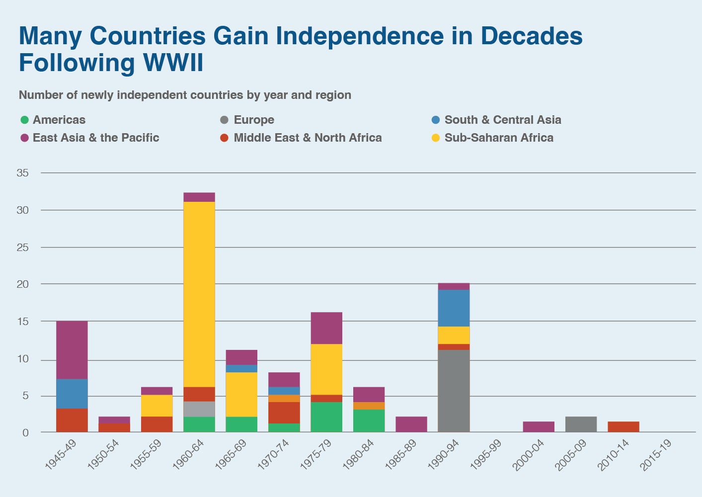 Graph of independent countries in years after World War II. X axis plots five-year intervals. Y axis shows number of countries. Colors show regions.
