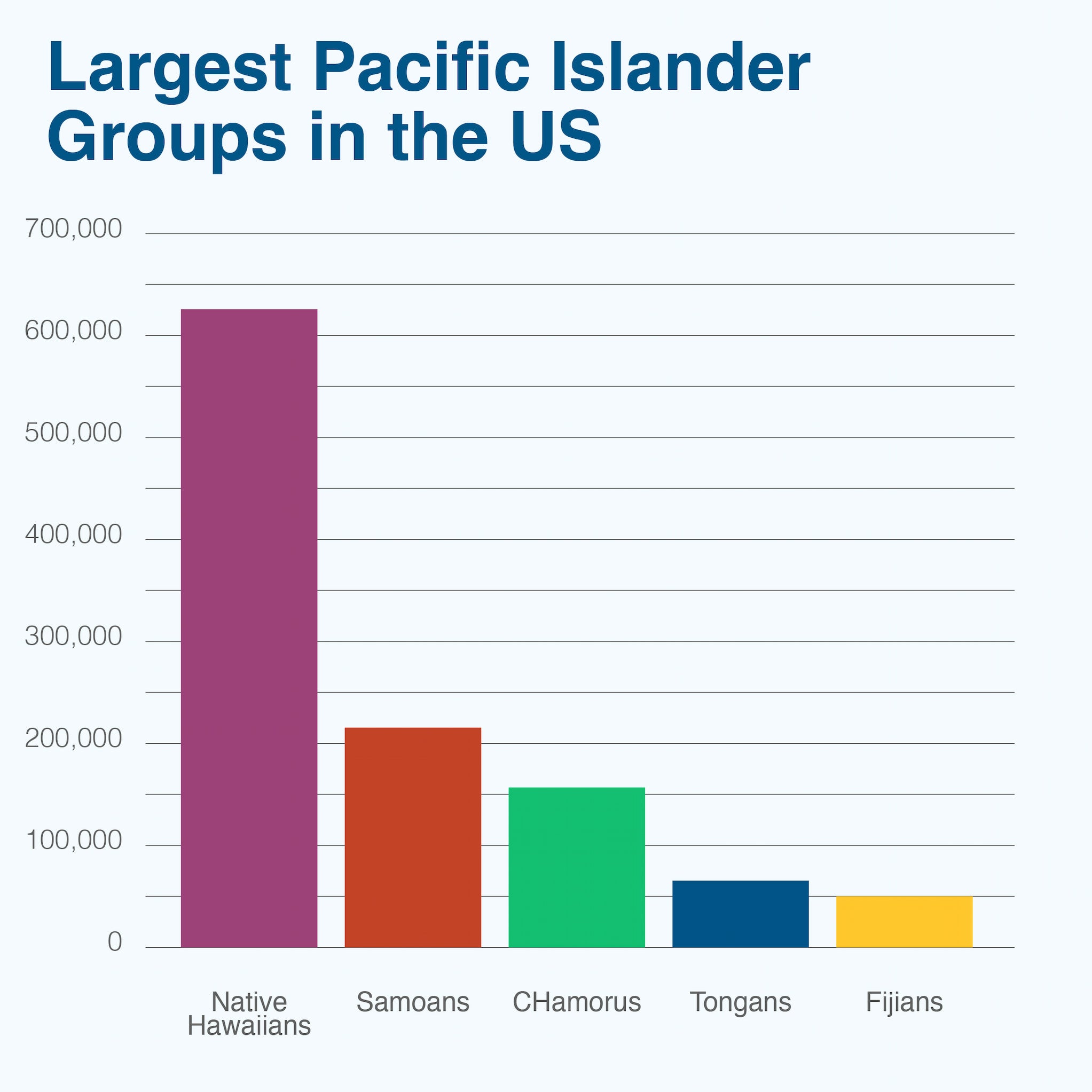 Bar graph details Pacific Islander groups plotted on x axis. On y axis is population plotted in 100,000 increments.