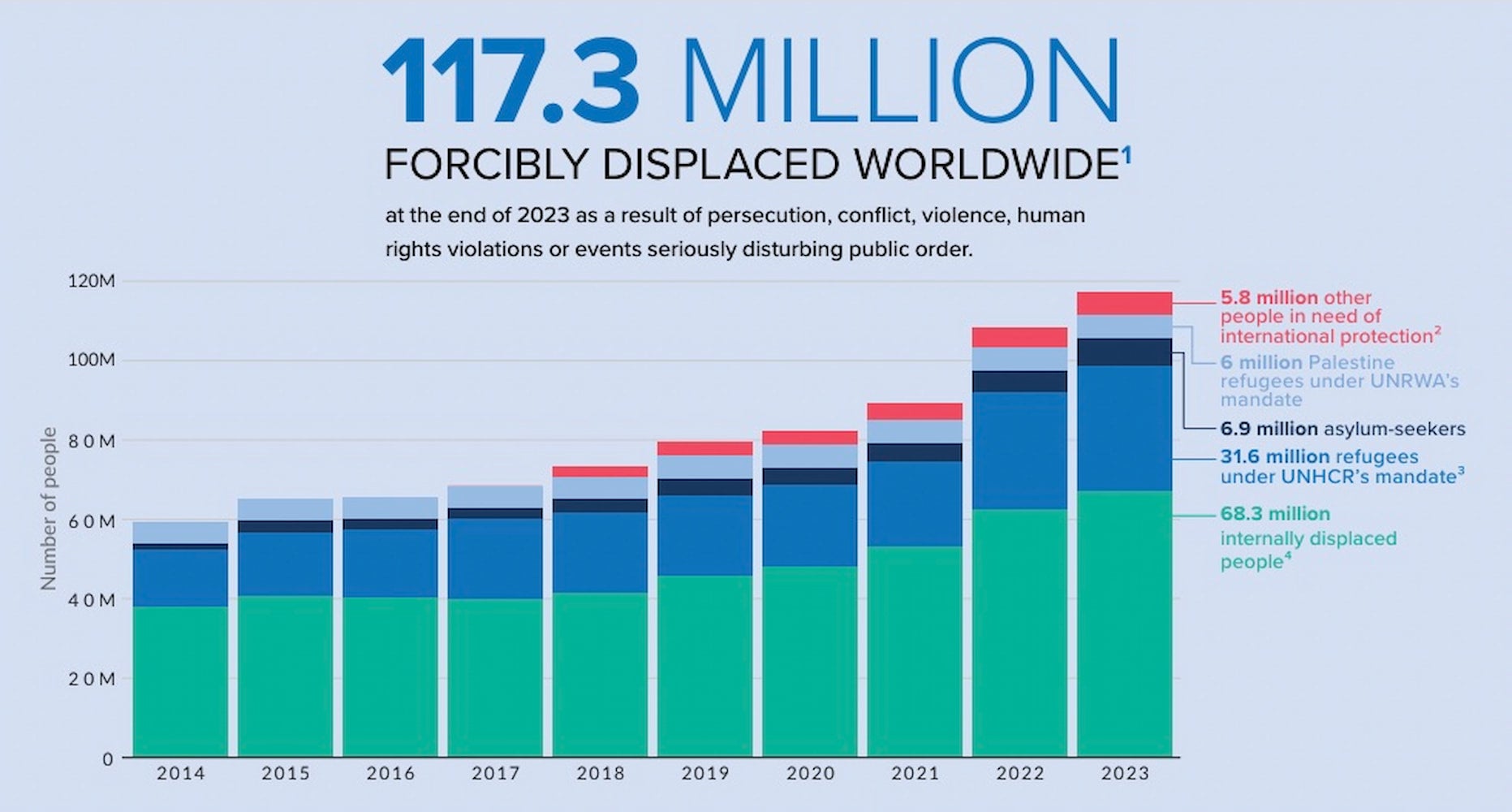 Graph of forcibly displaced people worldwide as a result of persecution, conflict, violence, or human rights violations from 2014 to 2023.