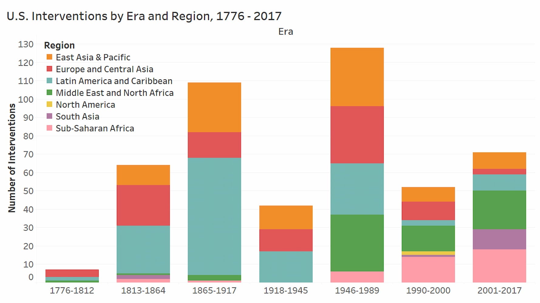 The graph shows the number of U.S. military interventions by era and region from 1776 to 2017, with different colors indicating various regions.