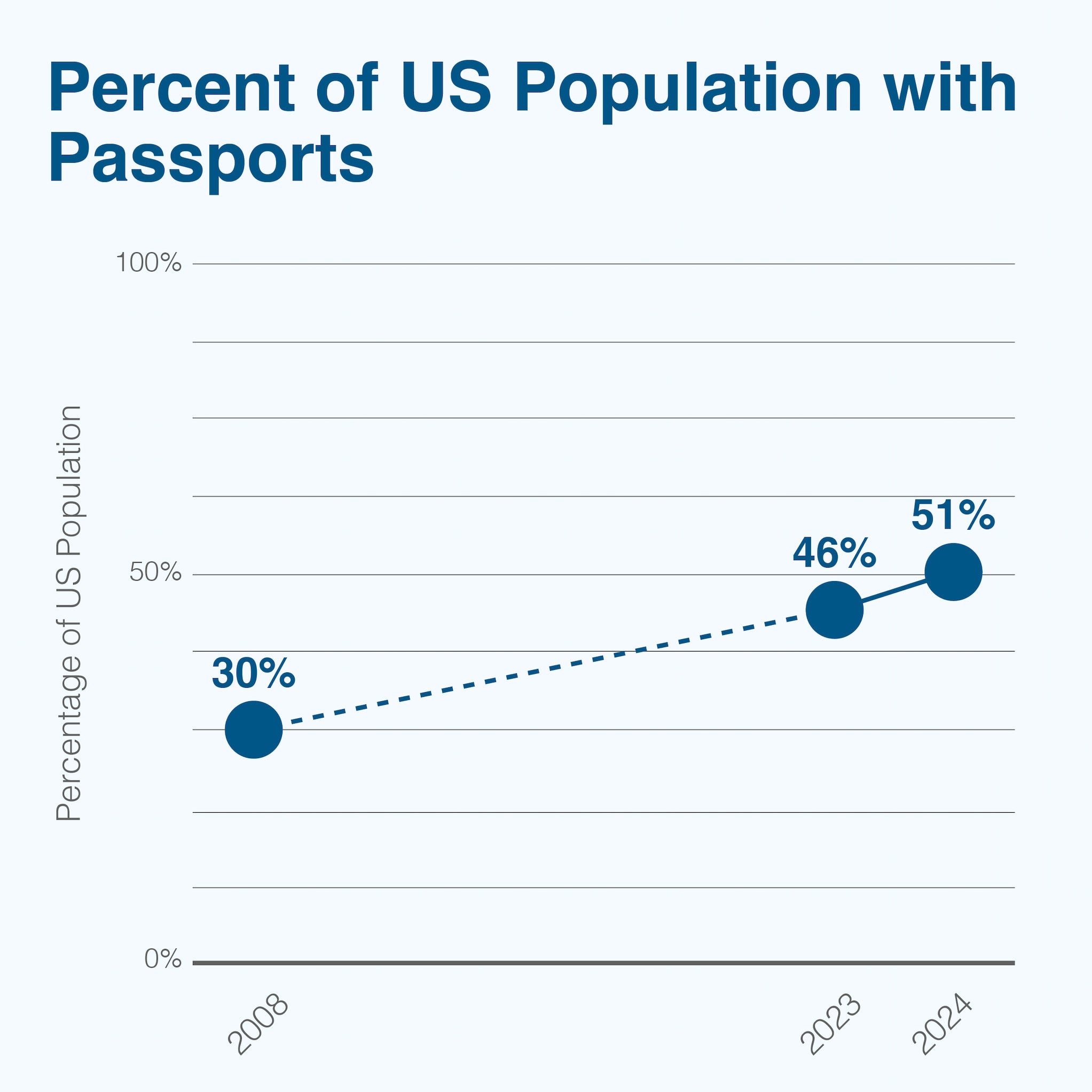 Line graph of percent of US population with passports. X axis plots years 2008, 2023, and 2024. Y axis shows percentage of US population.