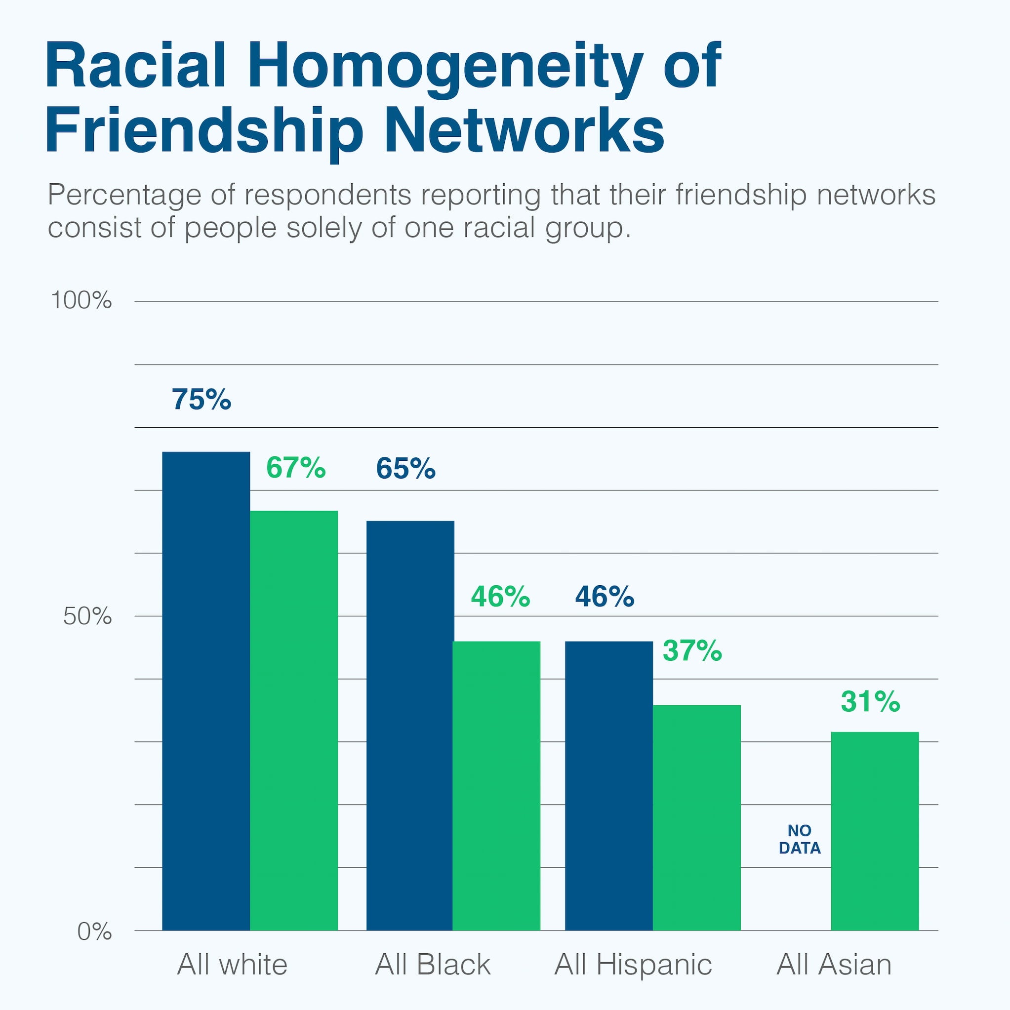 Bar graph of percentage of Americans with friendship networks consisting solely of one racial group. X axis plots racial groups. Y axis charts percentage.