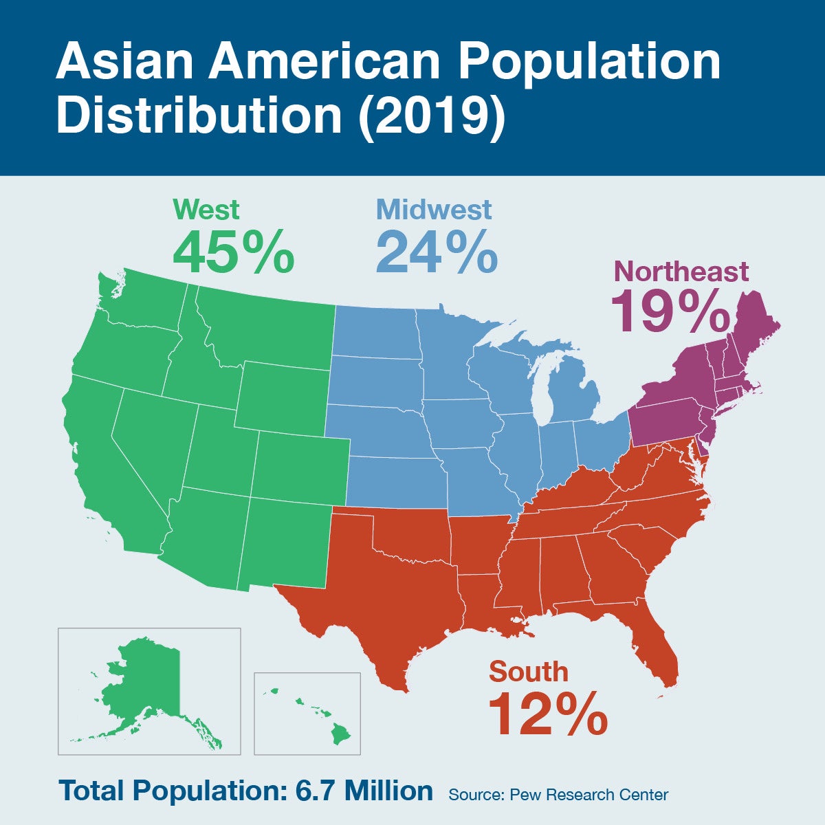 Map of Asian American population distribution. West 45%, Midwest 24%, Northeast 19%, South 12%. Total population 6.7 million.