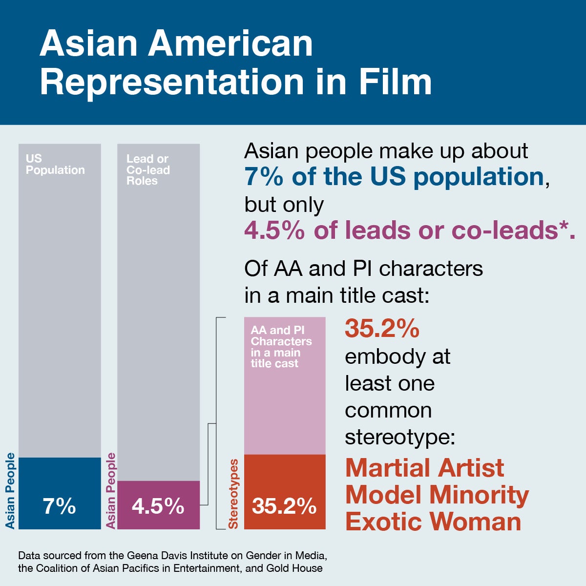 Graph of Asian Americans in film. U.S. 7%, Lead or co-lead 4.5%, roles in main title cast 35.2% are martial artist, model minority, or exotic woman.