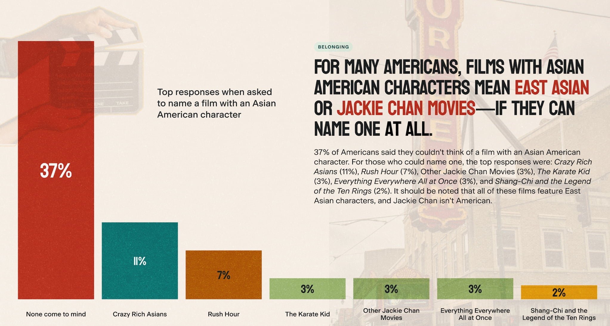 Bar graph of Americans’ responses to movies with Asian American characters in percent: None 37, Crazy Rich Asians 11, Rush Hour 7, Karate Kid, Jackie Chan movies 3, Everything Everywhere All at Once 3, Shang-Chi and the Legend of the Ten Rings 2.