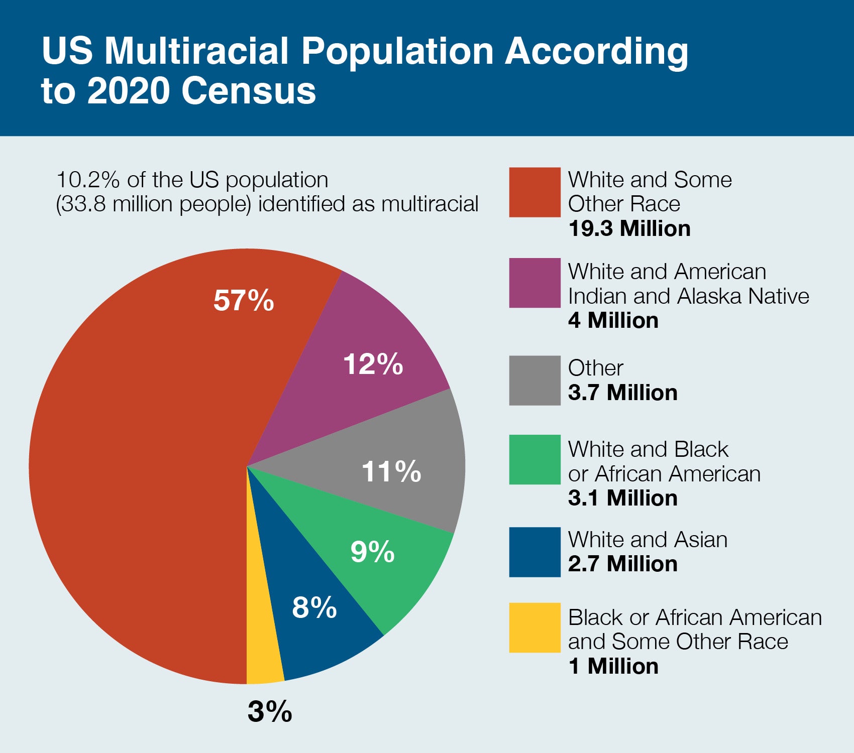 Chart showing multiracial population: 10.2% of the population identified as multiracial. Of that, 57% identified as white and some other race.