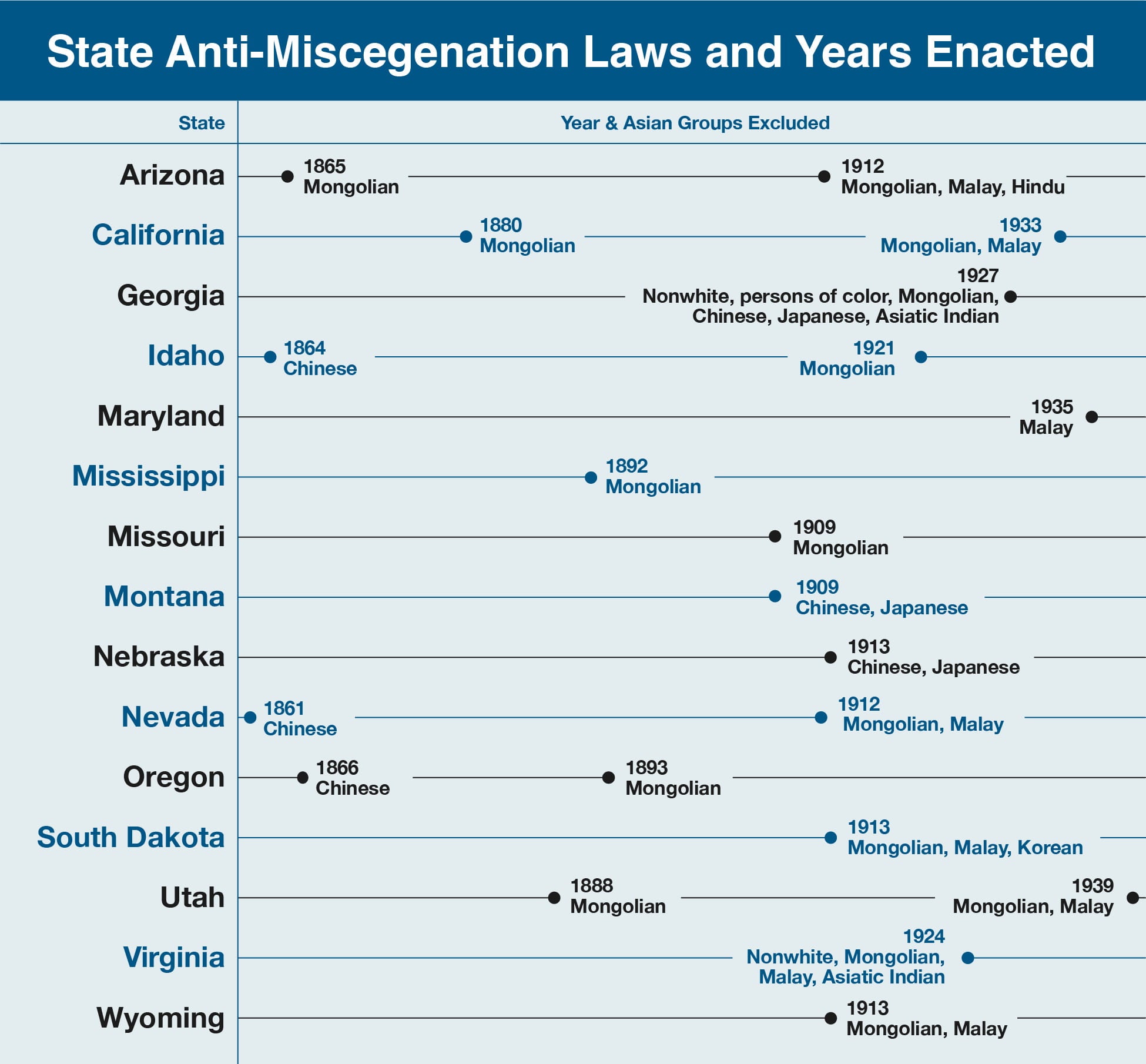 Fifteen states enacted anti-miscegenation laws often against Mongolians. Nevada was the first in 1861. Utah enacted a law as late as 1939.