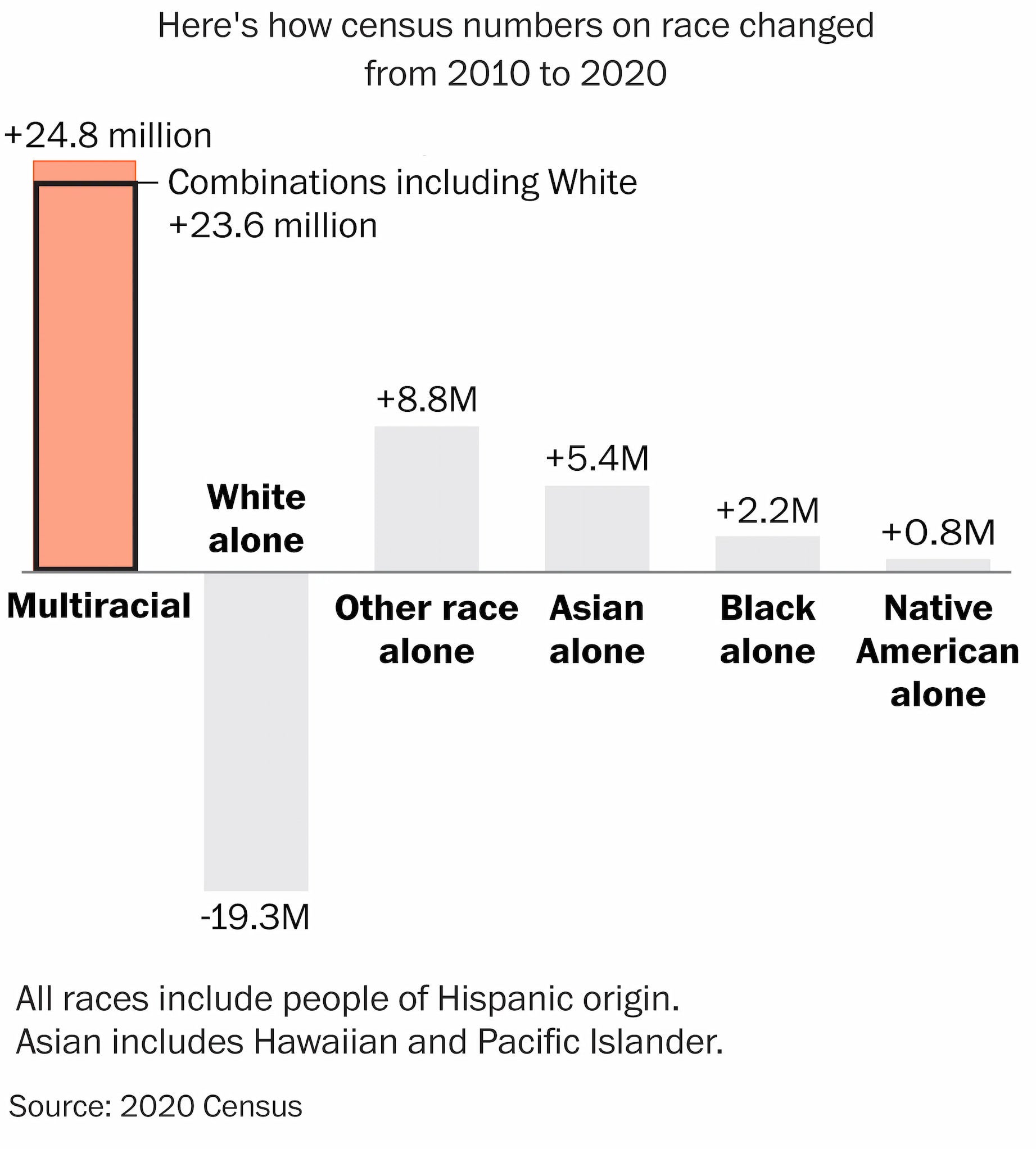 Chart of changes in census on race in millions: Multiracial +24.8, white -19.3, other +8.8, Asian +5.4, black +2.2, Native American +0.8.