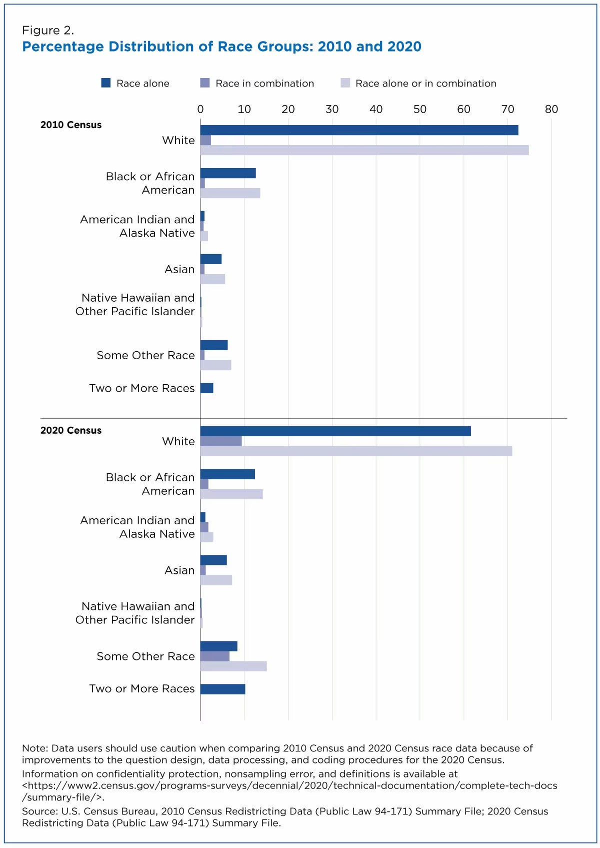 Chart of percentage distribution of race groups in 2010 and 2020. White alone decreased from about 73% to 62%.