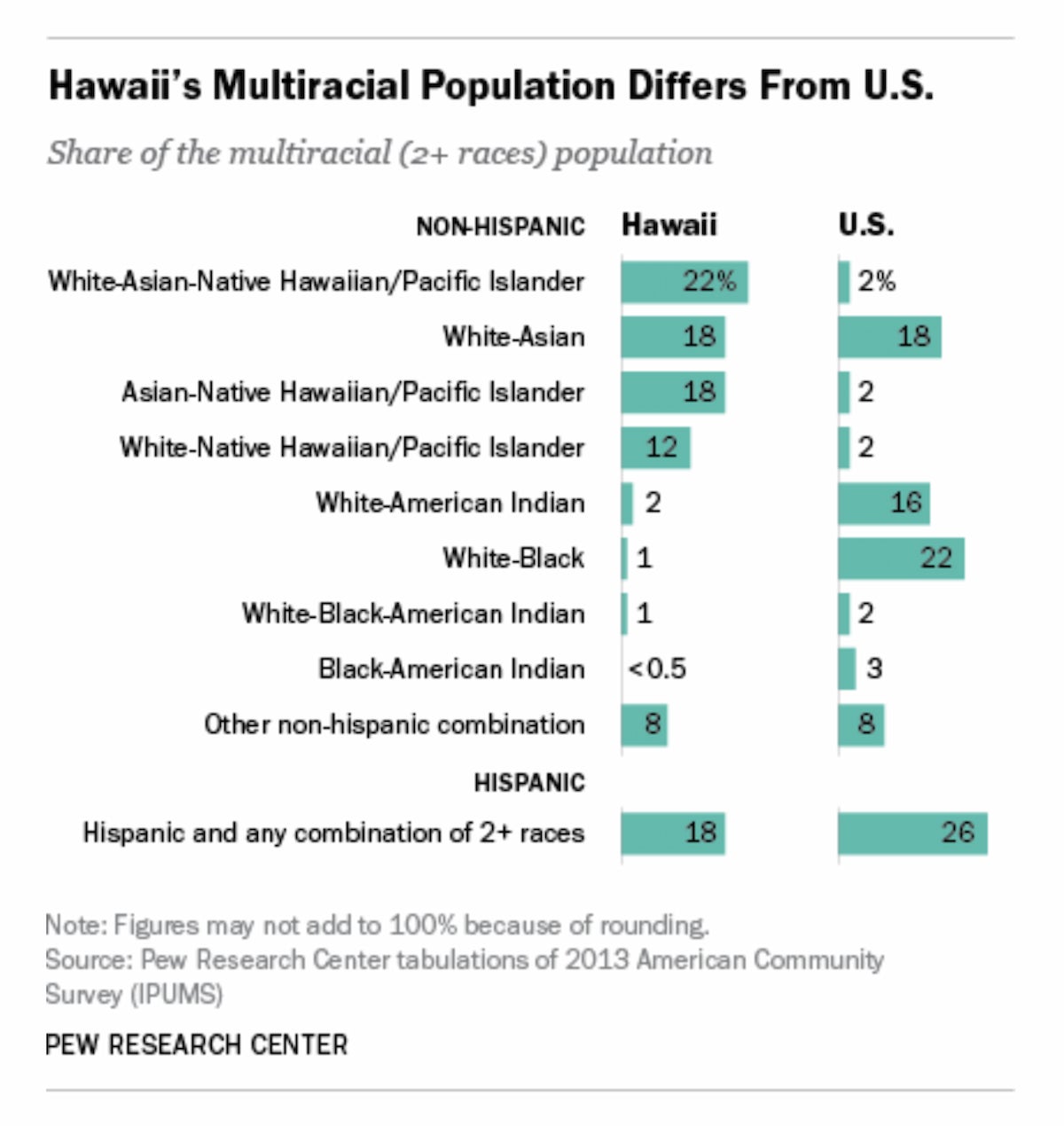 Chart comparing US and Hawaii’s multiracial population. White-Asian-Native Hawaiian/Pacific Islander: Hawaii 22%, US 2. White-black: Hawaii 1%, US 22.