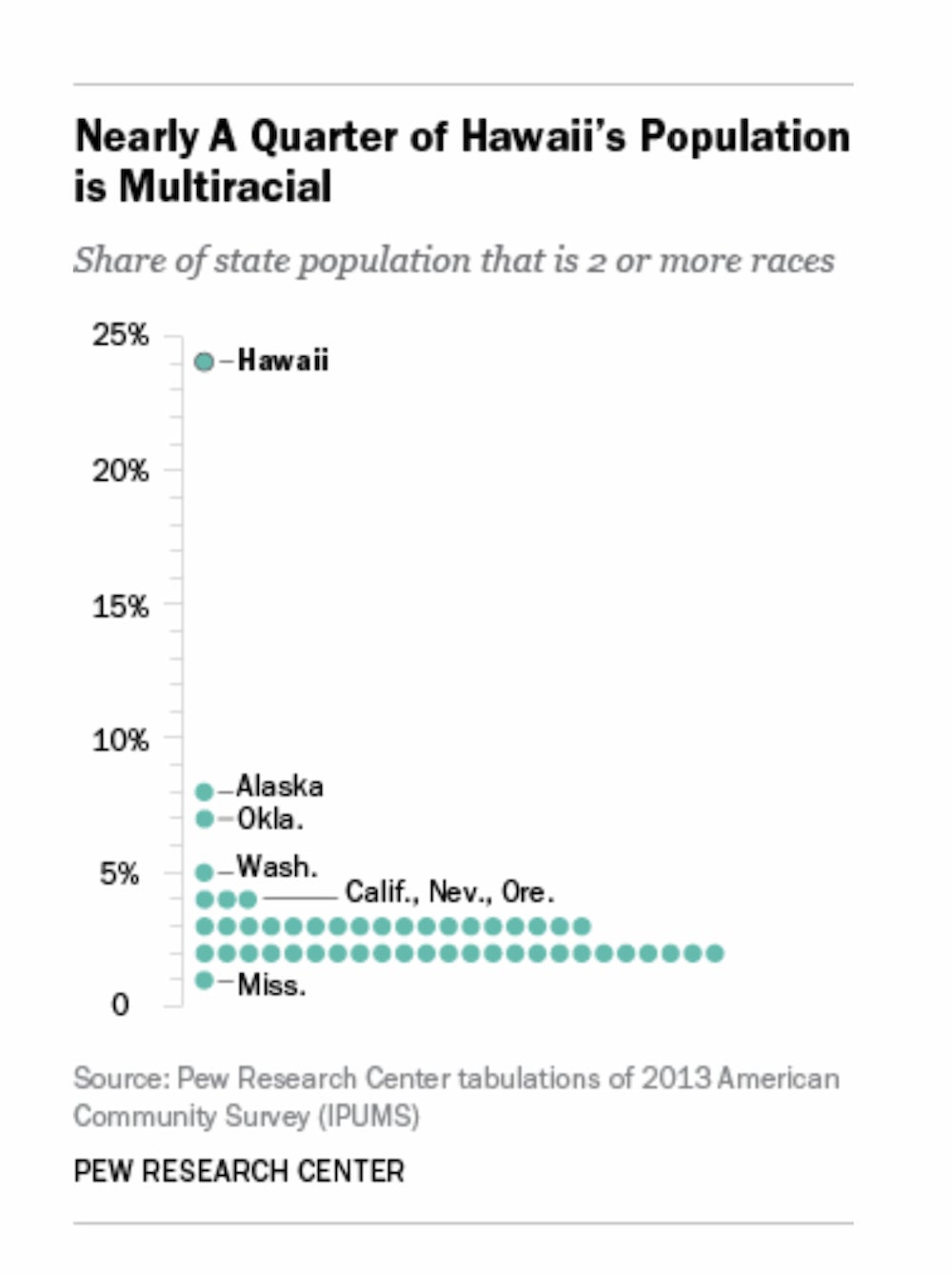 Chart of multiracial population by state in percent: Hawaii 24. Alaska 8. Oklahoma 7. Remainder 5 or less.