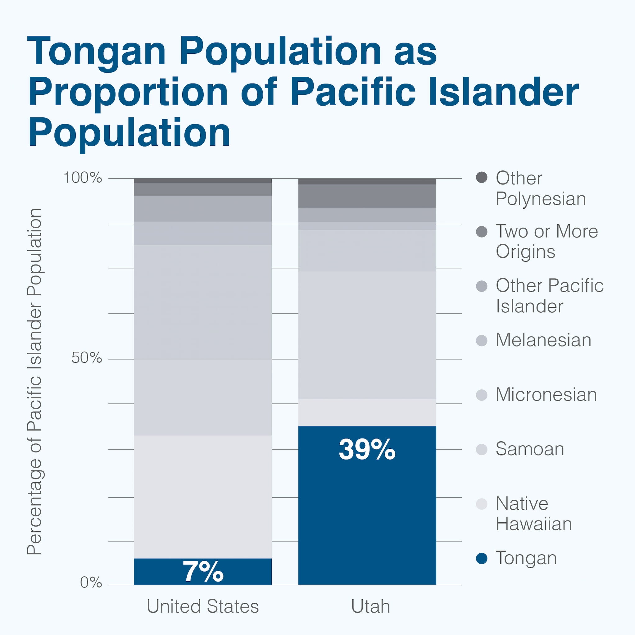 A hundred percent stacked bar chart shows the percentages of Pacific Islander population of various ethnic origins in the U.S. compared to Utah.