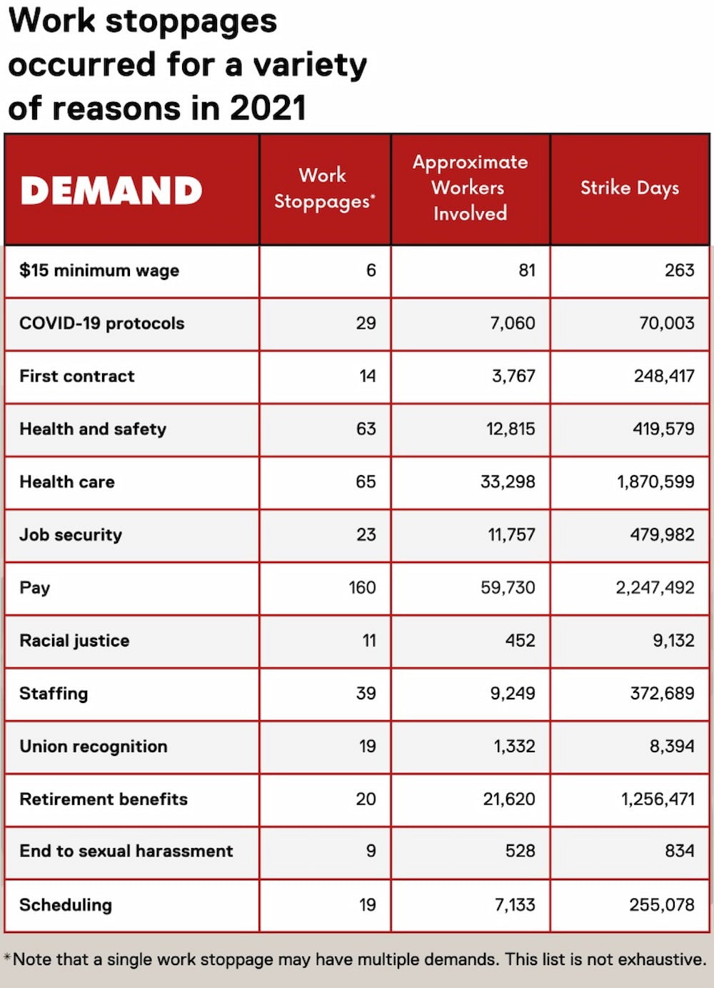 The table shows thirteen types of demands for work stoppages, the number of workers involved, the number of stoppages and the number of strike days.