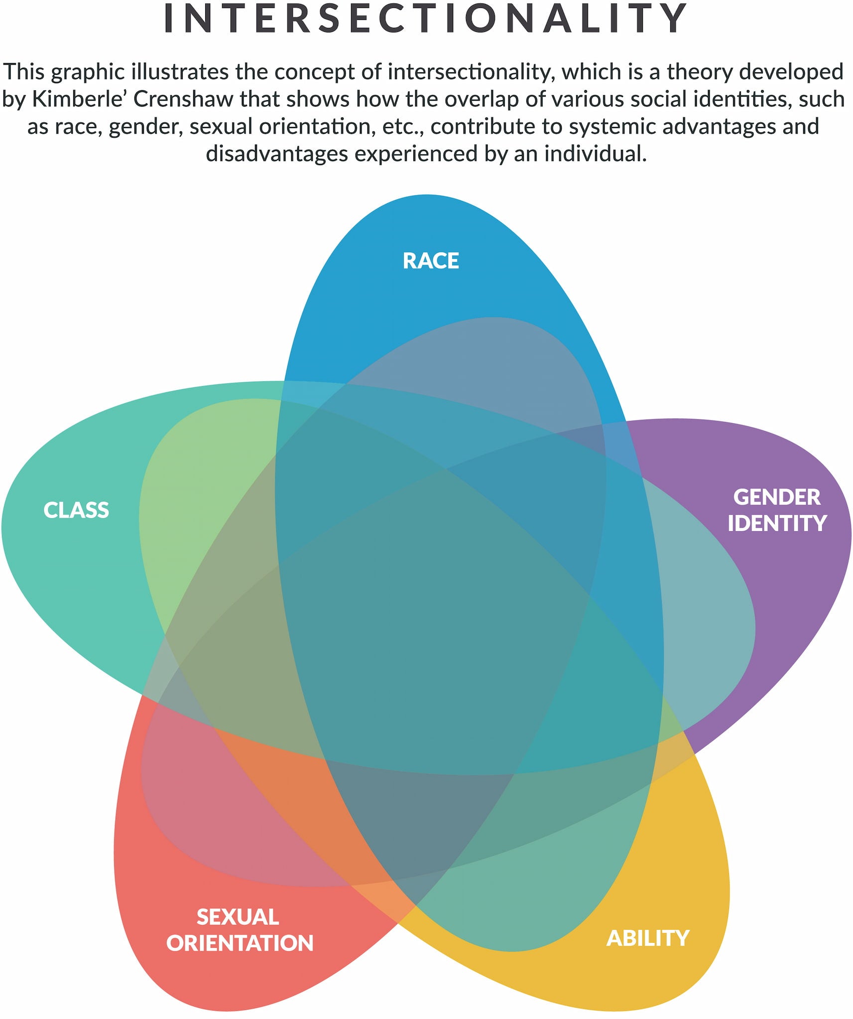 Star-shaped diagram shows a concept of intersectionality made up of social identities like race, class, sexual orientation, ability, gender identity.
