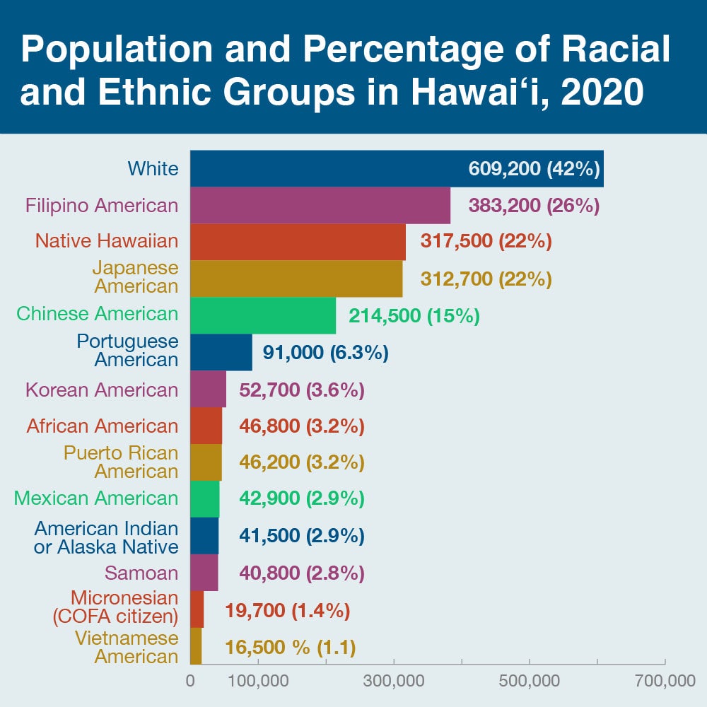 Hawaii is 42% white, 26% Filipino, 22% Native Hawaiian, 22% Japanese and 15% Chinese. Some other groups include Korean, African, Mexican, and Samoan.