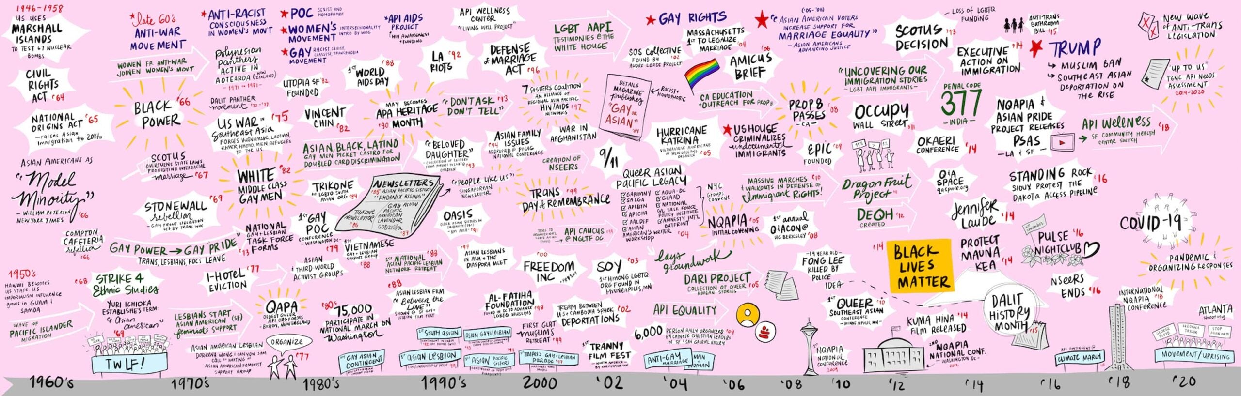 A long, lavender colored poster names events throughout history including the inception of equal rights organizations, slogans, and movements.