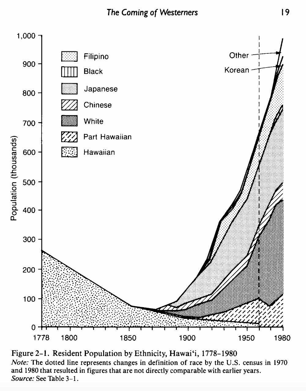 A graph shows a decline in Hawaiian ethnicity to near zero by 1960 as Filipino, Japanese and white populations increase.