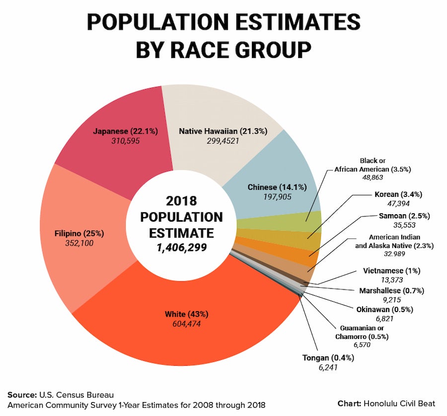 Circle graph showing that the population primarily identifies as white, Filipino, Japanese, Native Hawaiian and Chinese.